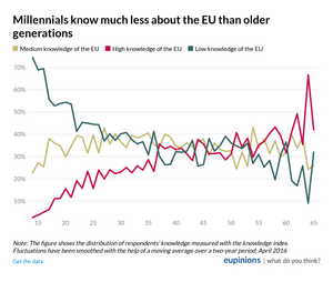 Millennials know much less about the EU than older generations