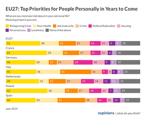 EU27: Top Priorities for People Personally in Years to Come