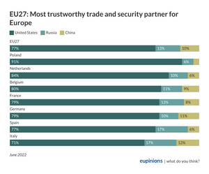EU27: Most trustworthy trade and security partner for Europe