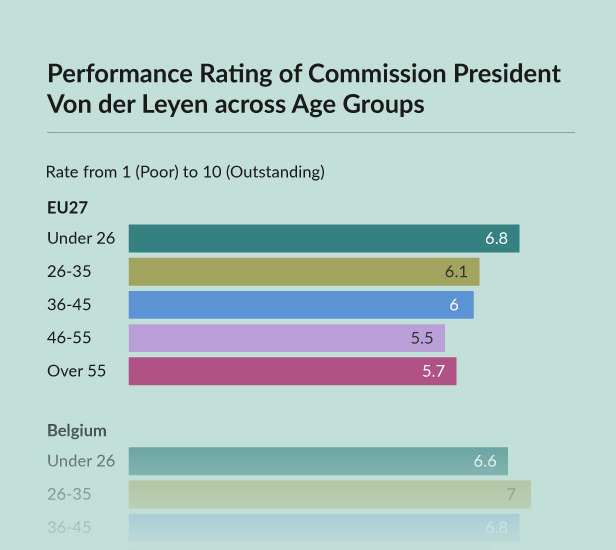 Performance Rating of Commission President Von der Leyen across Age Groups