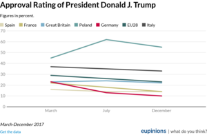 Approval of Donald J Trump